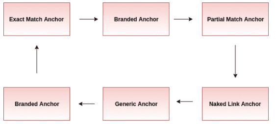 anchor text cycle