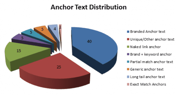 anchor text types